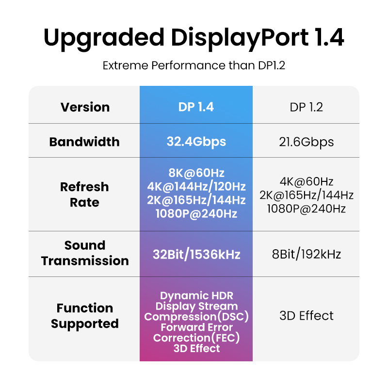 UGREEN DisplayPort Cable 8K DP - Home Cinema Projector Xiaomi 评论和价格